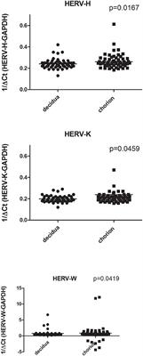 Human Endogenous Retroviruses Are Preferentially Expressed in Mononuclear Cells From Cord Blood Than From Maternal Blood and in the Fetal Part of Placenta